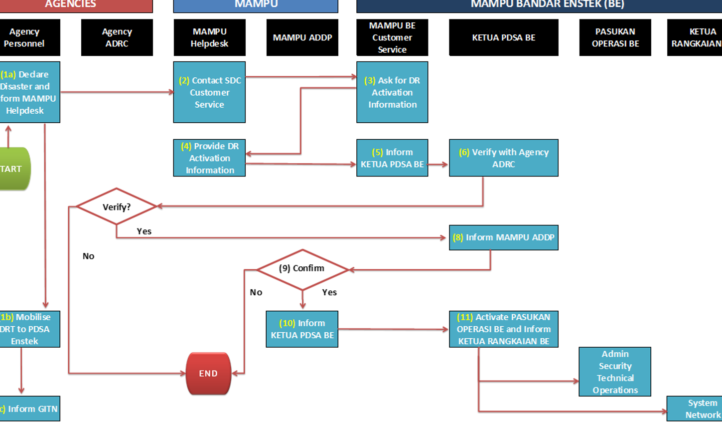 pusat pencetakan pelan pelan dan perkhidmatan pendua